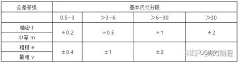 机械加工公差表，机械人必备 知乎