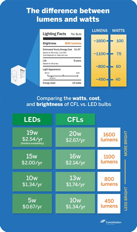 Cfl Wattage Equivalent Chart