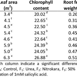 Interaction Effect Of Irrigation Salicylic Acid On Leaf Area