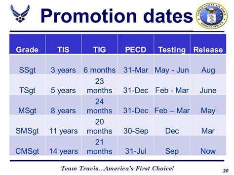 Air Force Enlisted Promotion Chart A Visual Reference Of Charts