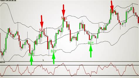 High Profits Double Bollinger Band RSI BEST Forex Trading Strategy