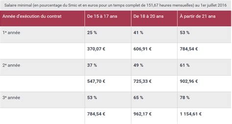 Rémunération Parcours En Alternance Juristedentreprisetoulouse