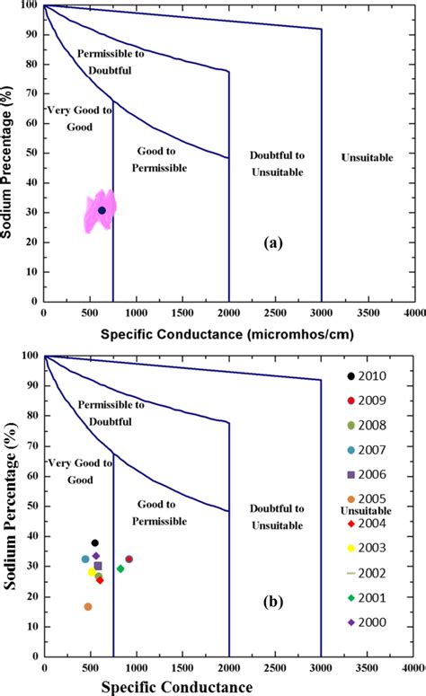 Wilcox Diagram Showing Irrigation Suitability Classification Of A Each