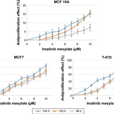 Time And Dose Dependent Antiproliferation Effect Of Imatinib Mesylate