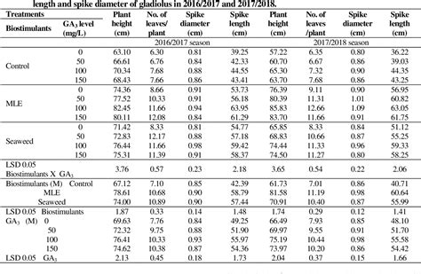 Table 1 From Application Of Biostimulants And Gibberellic Acid Improves