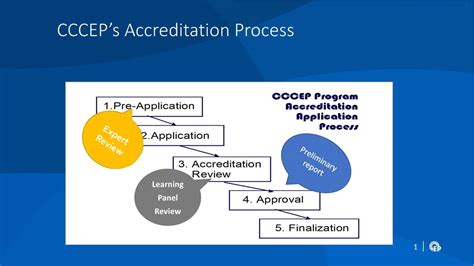 Overview Of Accreditation Process Cccep