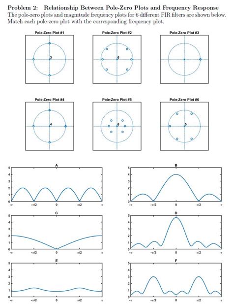 Solved Problem 2 Relationship Between Pole Zero Plots And Chegg