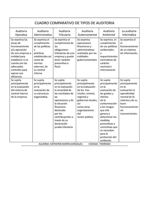 Cuadro Comparativo De Tipos De Auditoria Cuadro Comparativo De Tipos