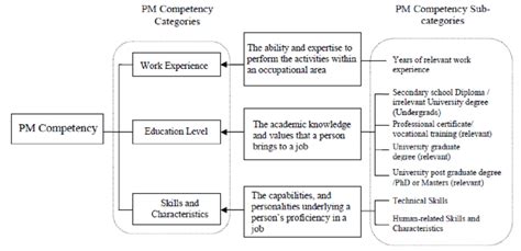 Categories Of Project Management Competency Elements Download