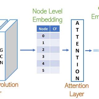 Graph Neural Network architecture | Download Scientific Diagram