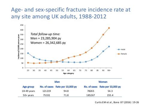 Osteoporosis 2016 Variation In Uk Fracture Incidence By Age Sex G…