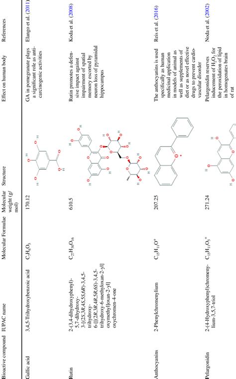 Bioactive Compounds Present In Different Compartments Of Pomegranate