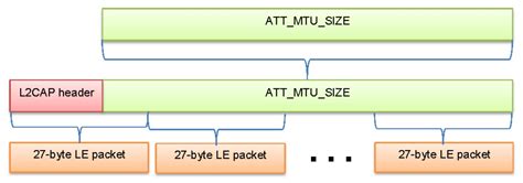 Logical Link Control And Adaptation Layer Protocol L2CAP BLE5 Stack