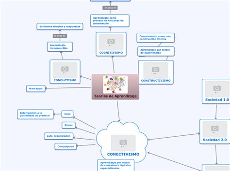 Teor As De Aprendizaje Mind Map