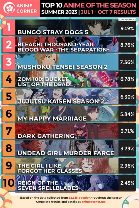 Summer 2023 Anime of the Season Rankings - Anime Corner