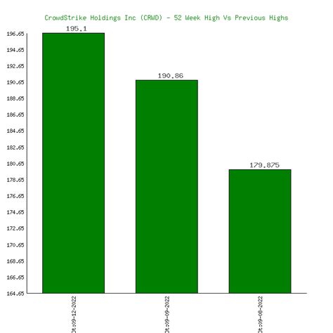 CrowdStrike Holdings CRWD 52 Week High At 392 15 Low At 149 18