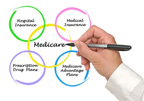 What Is The Difference Between A Medicare Supplement And Medicare