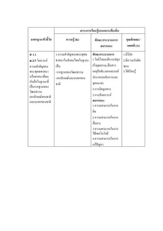 ตารางวเคราะหมาตรฐานและตวชวดสาระพระพทธศาสนา PDF Free Download