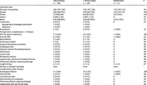 Operative Data Perioperative Complications And Post Operative Course Download Scientific