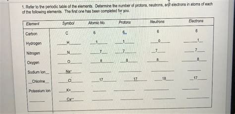 Using The Periodic Table To Determine Protons Neutrons And Electrons