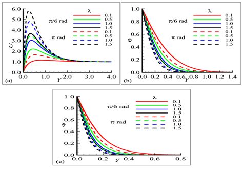 Effect Of Prandtl Number í µí± í µí± On A Velocity Profile í µí±