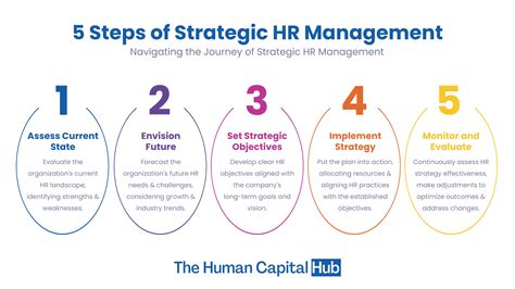 What Are The 5 Steps Of Strategic Human Resource Management