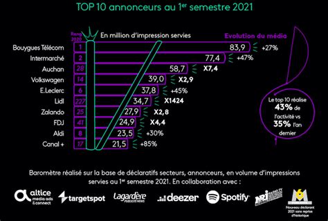 Barom Tre De Laudio Digital Au Er Semestre Kantar Media Viuz