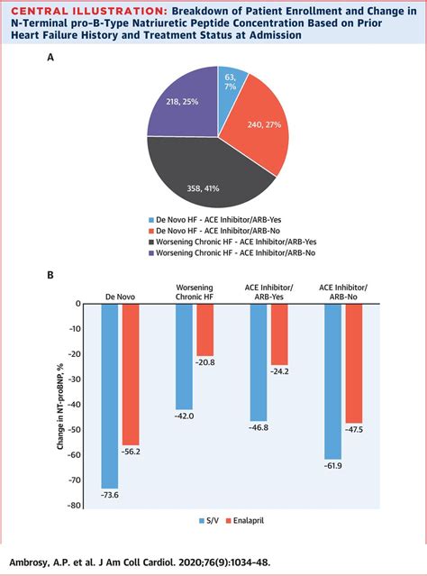 Jacc Journals On Twitter Compared To Ace I Sacubitril Valsartan