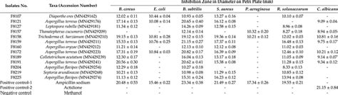 Antimicrobial Activities Of Culturable Endophytic Fungi From C