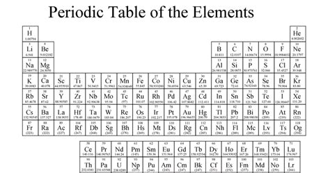 Periodic Table Group Names Diagram Quizlet