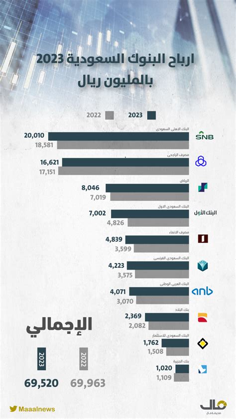 تعرف على أرباح البنوك السعودية 2023 مقارنة بـ 2022 صحيفة مال