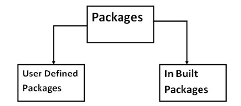 Packages In Java Geeksforgeeks