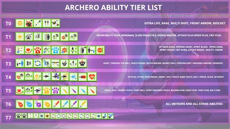 Archero Tier List December Hero Abilities Weapons And Hot Sex Picture