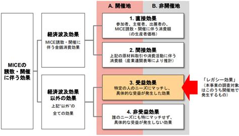 多彩な誘致効果を継続的にもたらすmiceレガシー 三菱ufjリサーチandコンサルティング