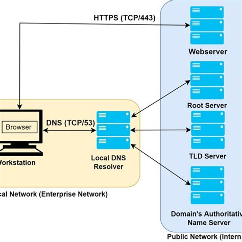 Dns Resolution Process Download Scientific Diagram