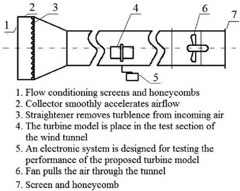 Schematic Diagram Of The Wind Tunnel Used For The Experiments