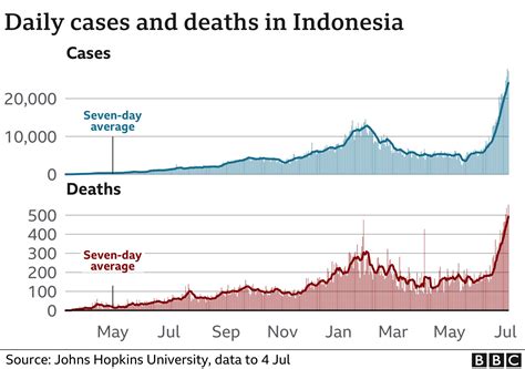 Indonesia Faces Oxygen Crisis Amid Worsening Covid Surge BBC News