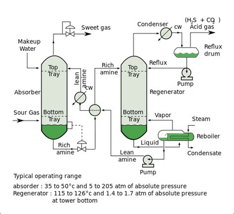 Amine Gas Treating Wikipedia