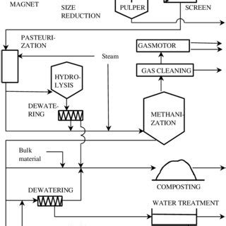 (PDF) Types of anaerobic digester for solid wastes