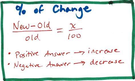 Algebra I @ Field School: Percent of Change