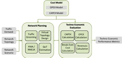 Methodology For Techno Economic Analysis Download Scientific Diagram