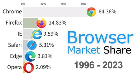 Most Popular Web Browsers Desktop And Laptops 1996 2023 Youtube