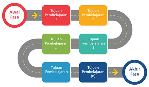 Alur Tujuan Pembelajaran Ipa Fase D Kurikulum Merdeka Kurikulum Merdeka Images And Photos Finder