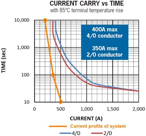 How To Select Ev Contactors Battery Design