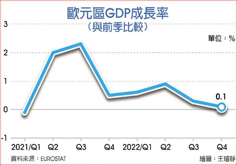 歐元區經濟升溫 Ecb料升息2碼 國際 旺得富理財網