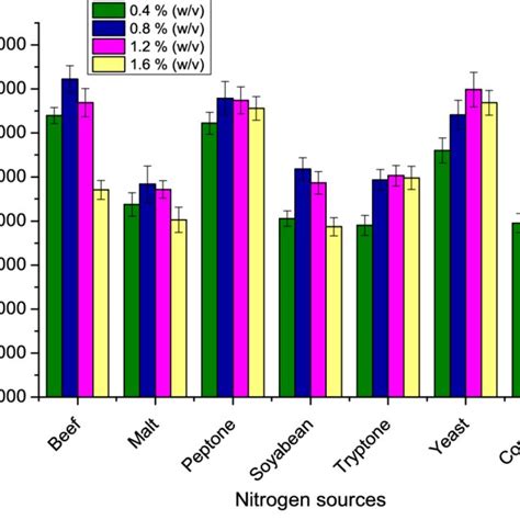 A Effect Of Ph On Xylanase Activity From S Commune Arc Ph Was