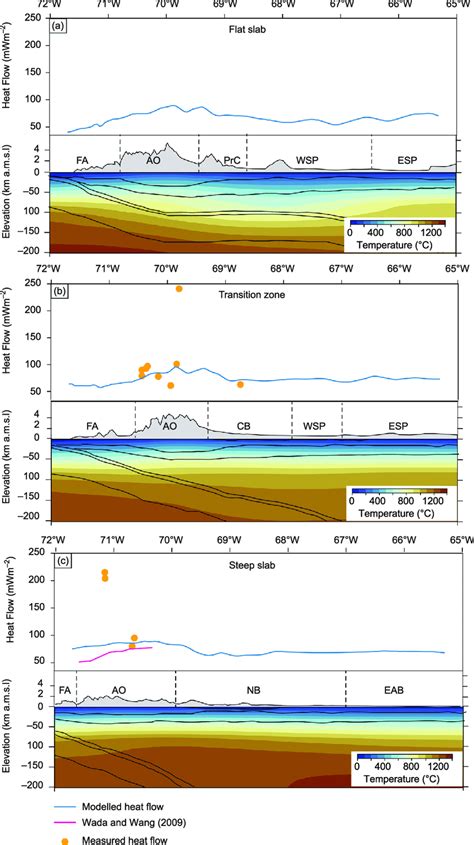 E W Cross Sections Showing Modeled And Measured Surface Heat Flow