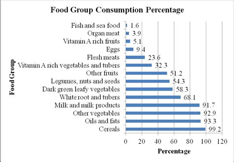 Food Group Consumption Percentage Download Scientific Diagram