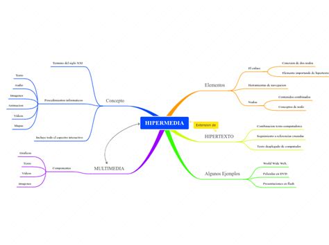 HIPERMEDIA Mind Map