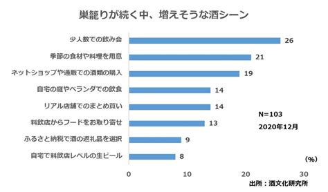 酒好きほぼ100人に聞くアンケート「酒飲みのミカタ」 2021年あなたの酒予想、今年ヒットするのは？ 酒文化研究所のプレスリリース